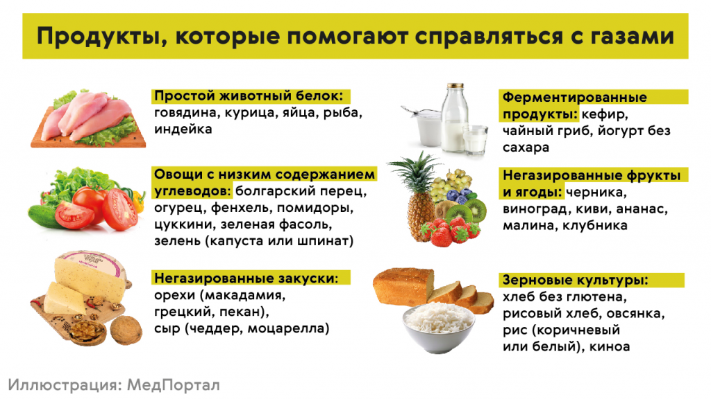 Убрать газообразование и вздутие. Продукты вызывающие метеоризм. Диета при вздутии живота. Продукты вызывающие вздутие живота. Продукты не вызывающие газообразование.